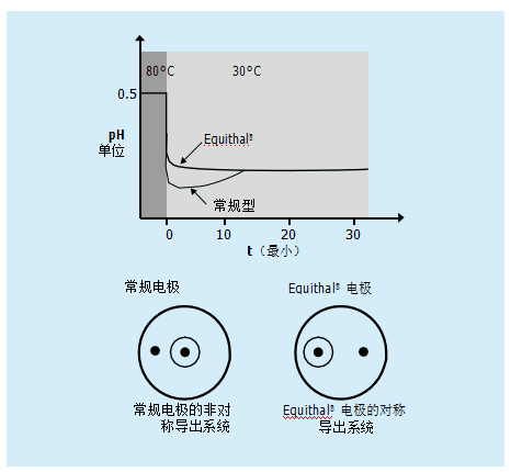 什么是溫度補償？